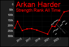 Total Graph of Arkan Harder