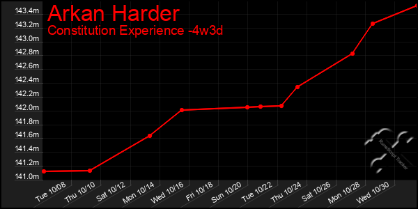 Last 31 Days Graph of Arkan Harder