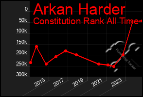 Total Graph of Arkan Harder