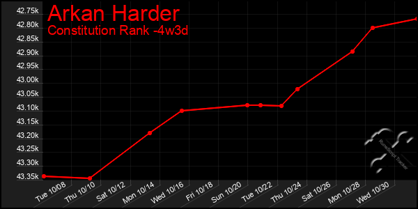 Last 31 Days Graph of Arkan Harder