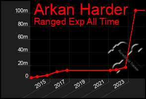 Total Graph of Arkan Harder