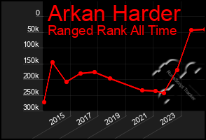 Total Graph of Arkan Harder