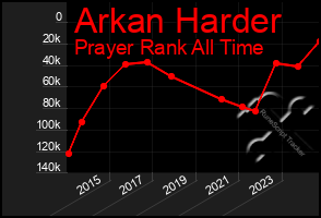 Total Graph of Arkan Harder