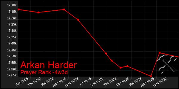 Last 31 Days Graph of Arkan Harder