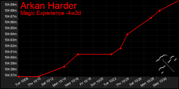 Last 31 Days Graph of Arkan Harder