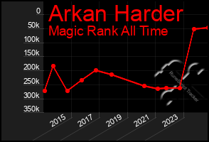 Total Graph of Arkan Harder