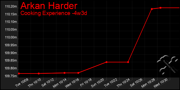 Last 31 Days Graph of Arkan Harder