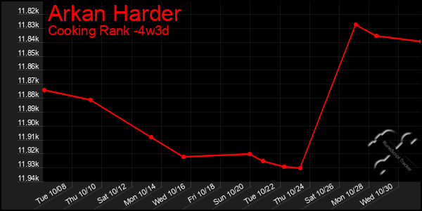 Last 31 Days Graph of Arkan Harder