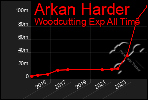 Total Graph of Arkan Harder