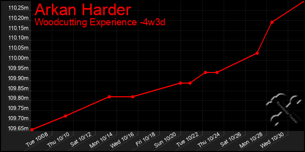 Last 31 Days Graph of Arkan Harder