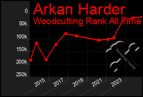 Total Graph of Arkan Harder