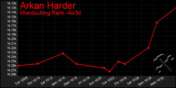 Last 31 Days Graph of Arkan Harder