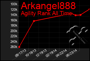 Total Graph of Arkangel888