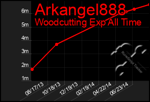 Total Graph of Arkangel888