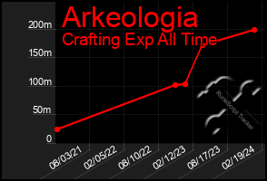 Total Graph of Arkeologia