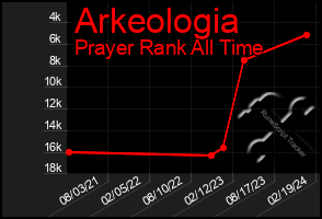 Total Graph of Arkeologia