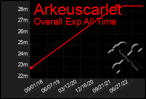Total Graph of Arkeuscarlet