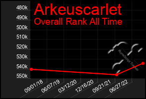 Total Graph of Arkeuscarlet