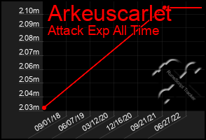 Total Graph of Arkeuscarlet