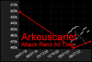 Total Graph of Arkeuscarlet