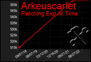 Total Graph of Arkeuscarlet