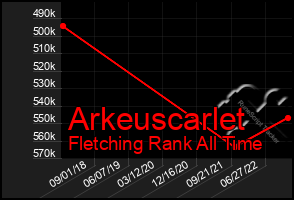 Total Graph of Arkeuscarlet