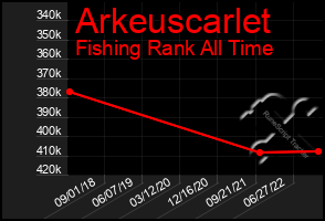 Total Graph of Arkeuscarlet