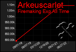 Total Graph of Arkeuscarlet