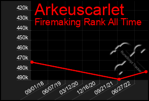 Total Graph of Arkeuscarlet