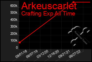 Total Graph of Arkeuscarlet