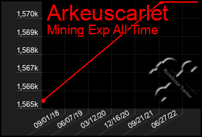Total Graph of Arkeuscarlet