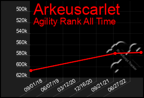Total Graph of Arkeuscarlet