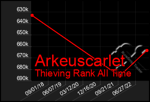 Total Graph of Arkeuscarlet