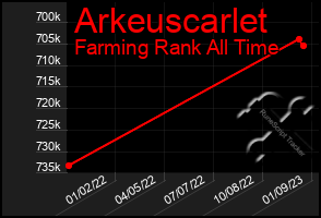Total Graph of Arkeuscarlet