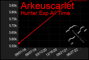 Total Graph of Arkeuscarlet