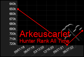 Total Graph of Arkeuscarlet