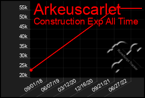 Total Graph of Arkeuscarlet