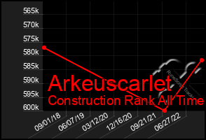 Total Graph of Arkeuscarlet