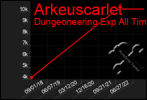 Total Graph of Arkeuscarlet