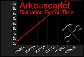 Total Graph of Arkeuscarlet