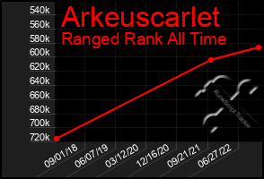 Total Graph of Arkeuscarlet