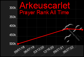 Total Graph of Arkeuscarlet
