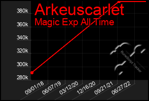 Total Graph of Arkeuscarlet