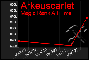 Total Graph of Arkeuscarlet