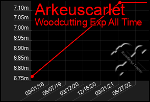 Total Graph of Arkeuscarlet
