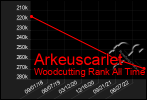 Total Graph of Arkeuscarlet