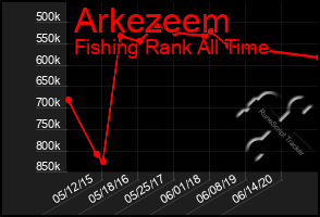 Total Graph of Arkezeem