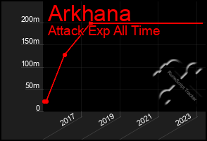 Total Graph of Arkhana