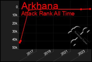 Total Graph of Arkhana