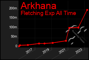 Total Graph of Arkhana